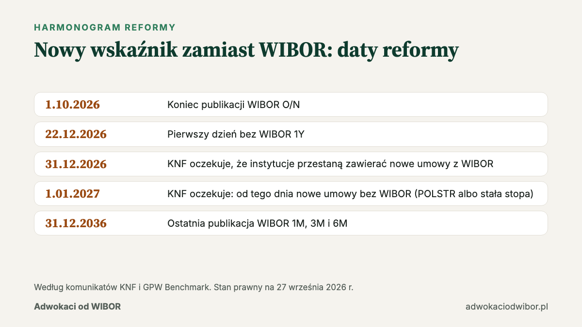 Aneks WIBOR: harmonogram zastąpienia WIBOR nowym wskaźnikiem POLSTR w latach 2026-2036