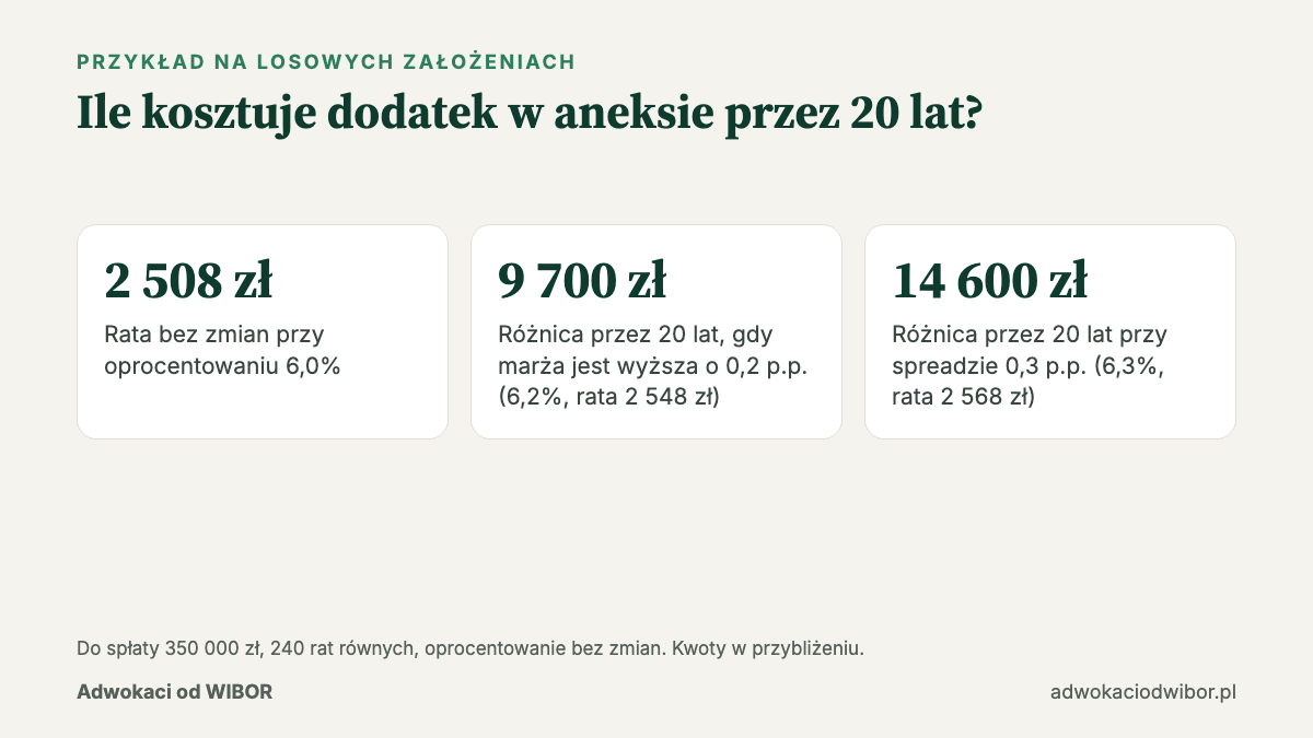 Aneks WIBOR: ile kosztuje wyższa marża albo spread w racie kredytu 350 000 zł na 20 lat