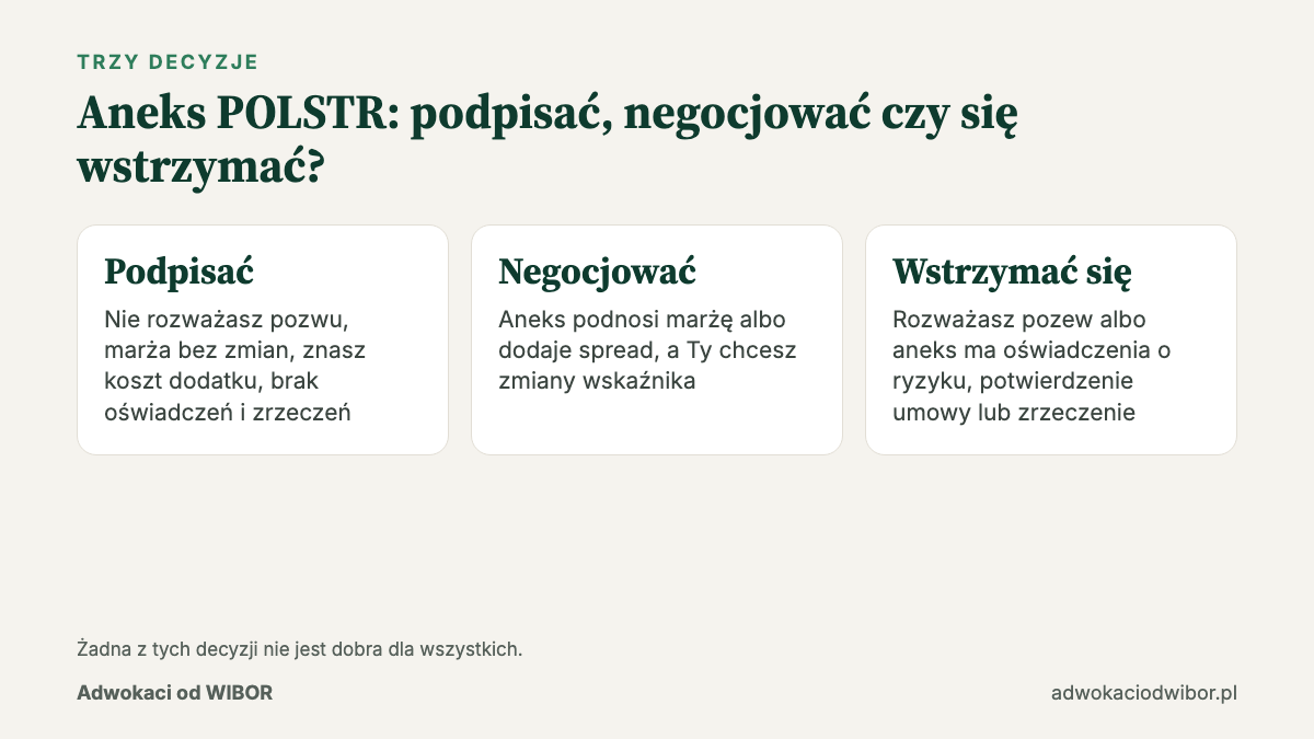 Aneks WIBOR: podpisać, negocjować czy wstrzymać się, porównanie trzech decyzji kredytobiorcy