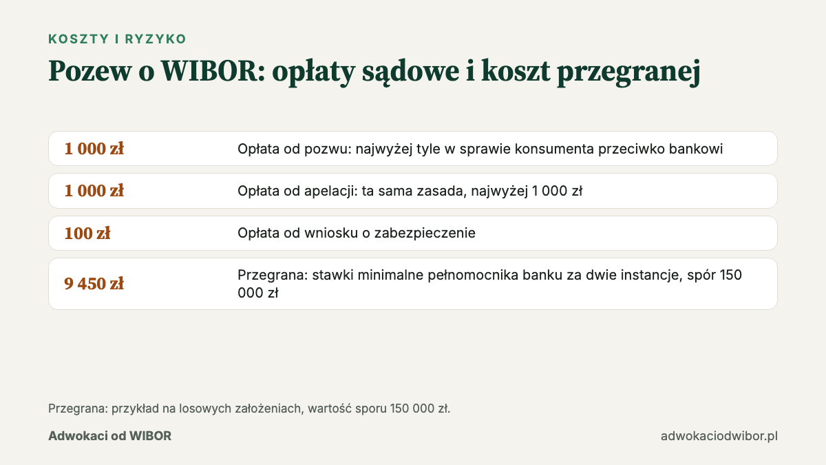 Czy warto pozwać bank o WIBOR: opłaty sądowe i koszt przegranej w dwóch instancjach
