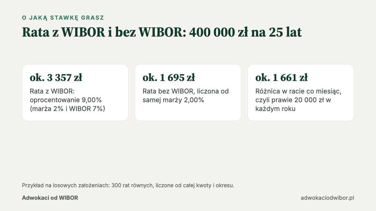 Czy warto pozwać bank o WIBOR: różnica w racie kredytu 400 000 zł z WIBOR i bez WIBOR