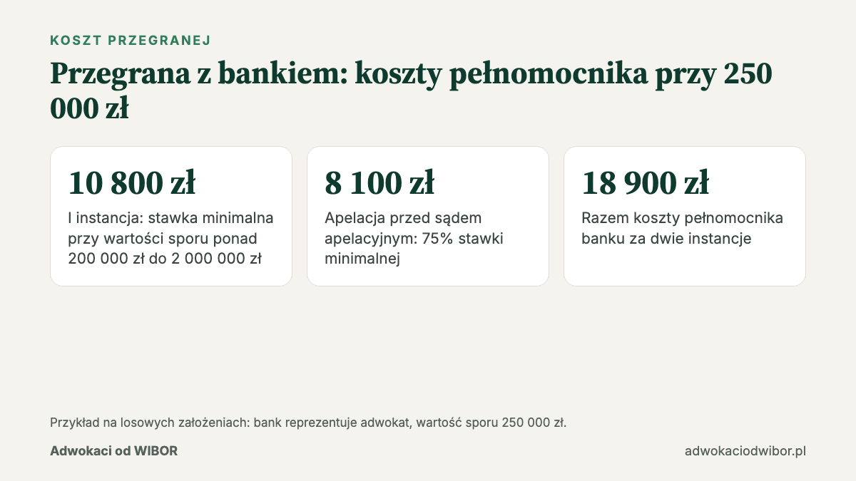 Ile kosztuje pozew o WIBOR przy przegranej: koszty pełnomocnika banku w dwóch instancjach