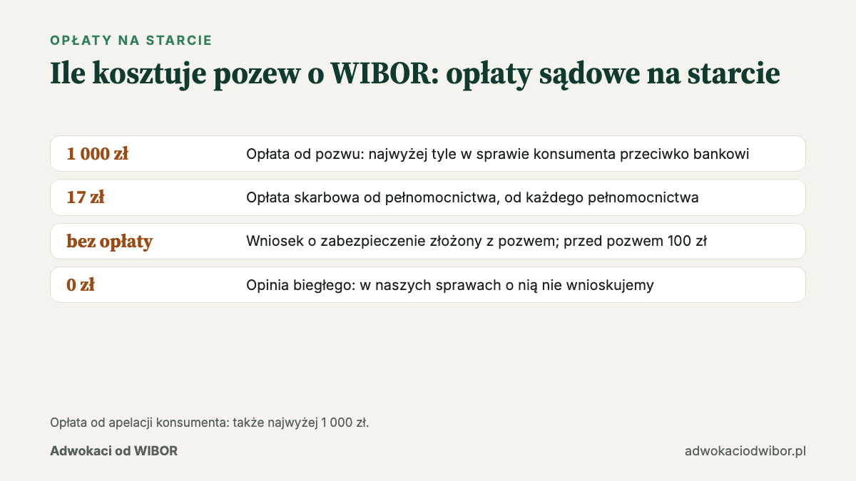Ile kosztuje pozew o WIBOR: opłata od pozwu 1 000 zł, pełnomocnictwo 17 zł, zabezpieczenie w pozwie bez osobnej opłaty