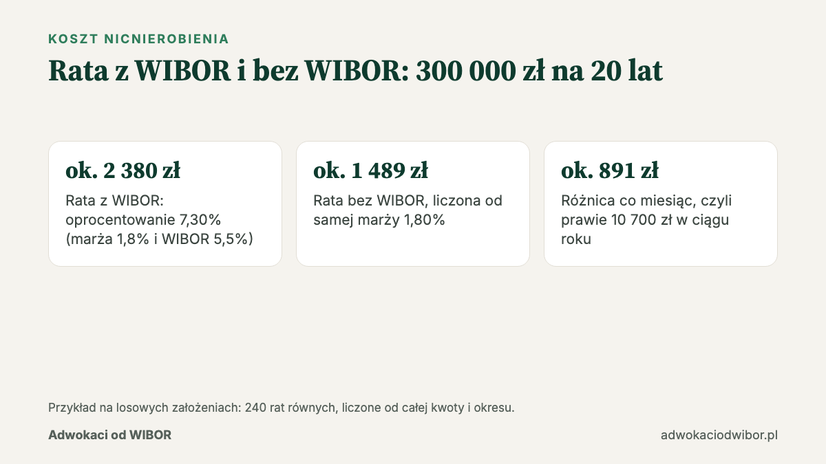 Ile kosztuje pozew o WIBOR a rata kredytu 300 000 zł z WIBOR i bez WIBOR