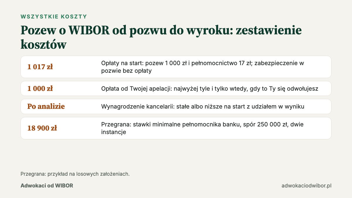 Ile kosztuje pozew o WIBOR w całości: opłaty sądowe, wynagrodzenie kancelarii i koszt przegranej