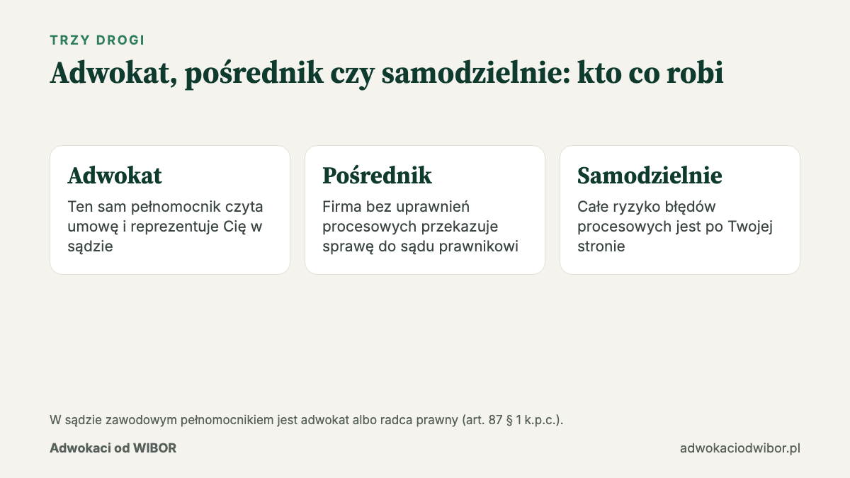 Jak wybrać kancelarię WIBOR: adwokat, pośrednik czy prowadzenie sprawy samodzielnie