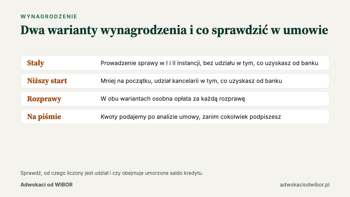 Jak wybrać kancelarię WIBOR: warianty wynagrodzenia w sprawie o WIBOR