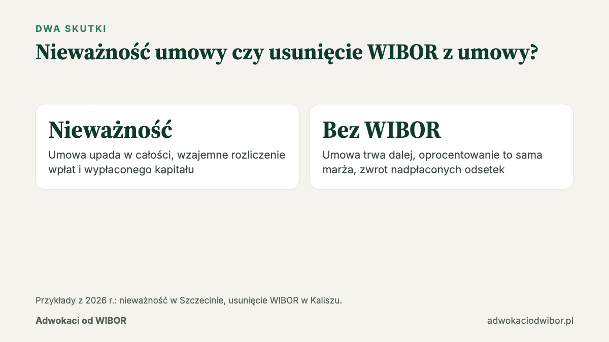 Orzecznictwo WIBOR: nieważność umowy kredytu a usunięcie WIBOR z zachowaniem marży