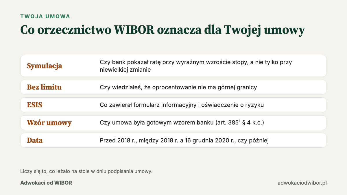 Orzecznictwo WIBOR a umowa kredytu hipotecznego: pięć rzeczy, które sprawdzamy