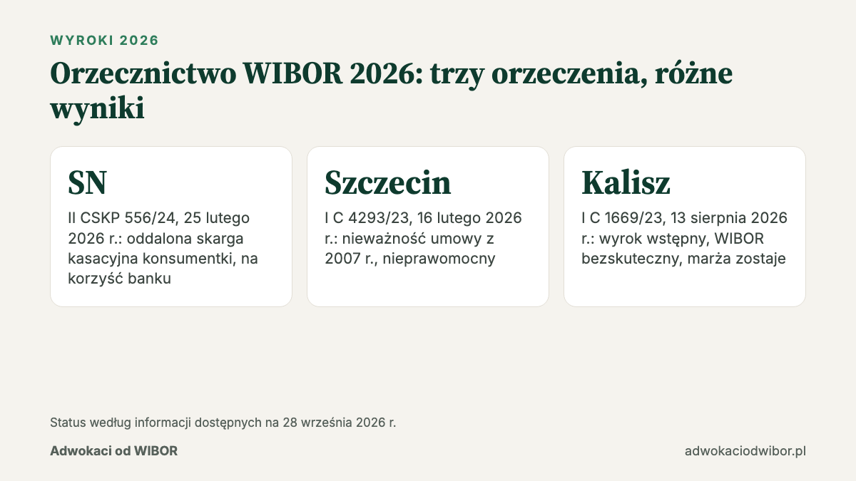 Orzecznictwo WIBOR 2026: wyrok Sądu Najwyższego oraz wyroki sądów w Szczecinie i Kaliszu