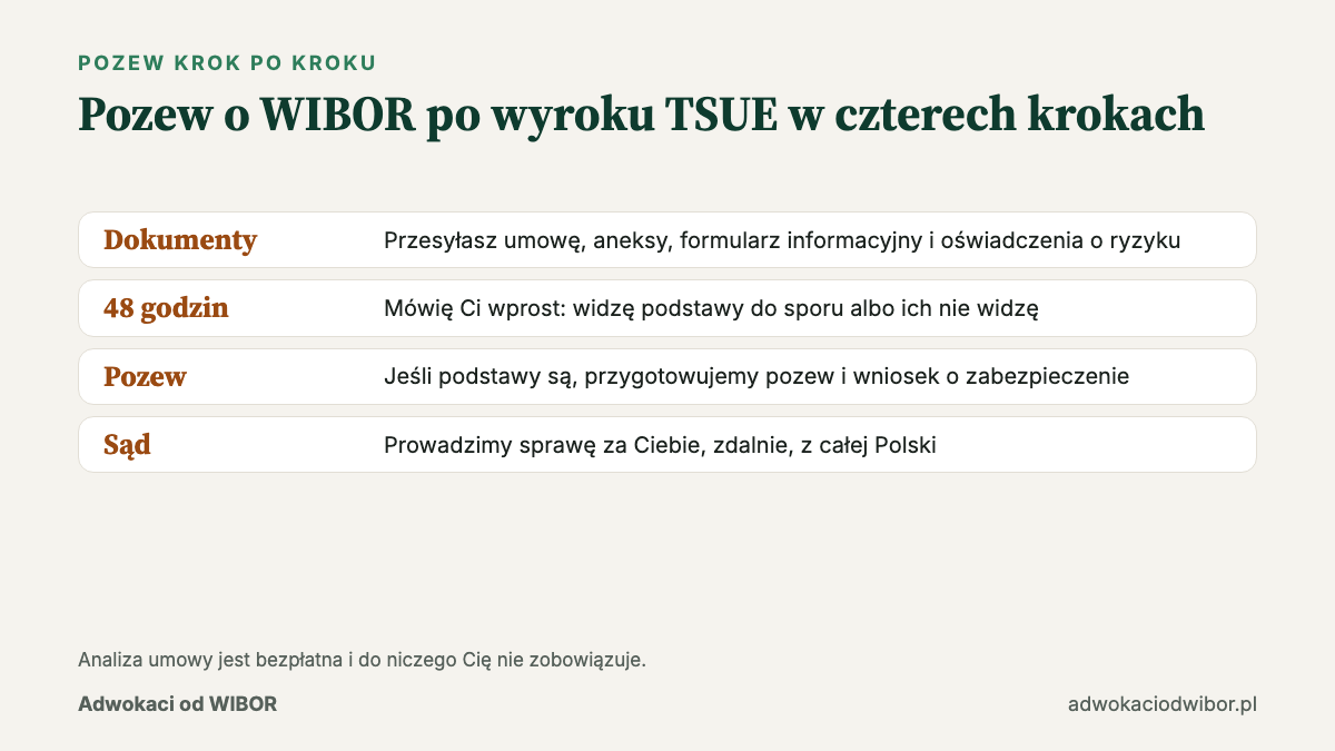 Pozew o WIBOR po wyroku TSUE krok po kroku: dokumenty, odpowiedź w 48 godzin, pozew, sąd
