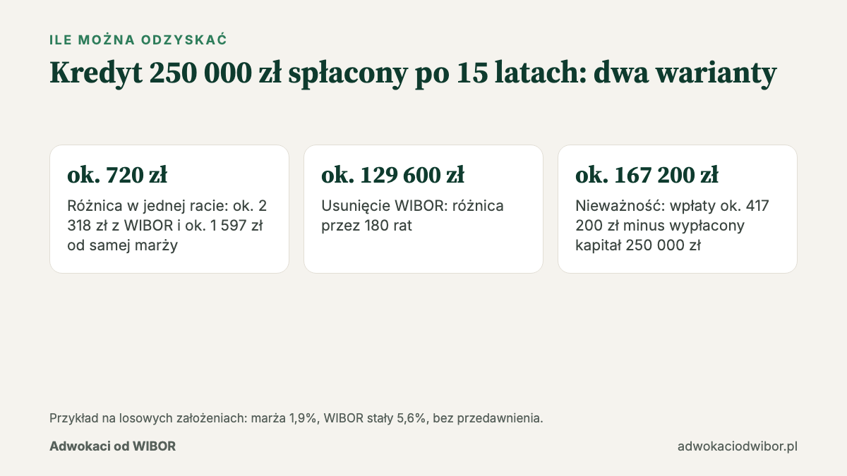 Spłacony kredyt WIBOR: przykład zwrotu przy usunięciu WIBOR i przy nieważności umowy