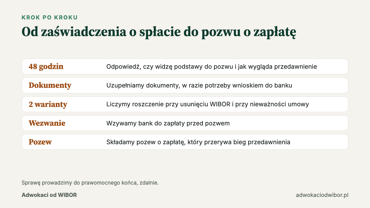 Spłacony kredyt WIBOR krok po kroku: od analizy umowy do pozwu o zapłatę