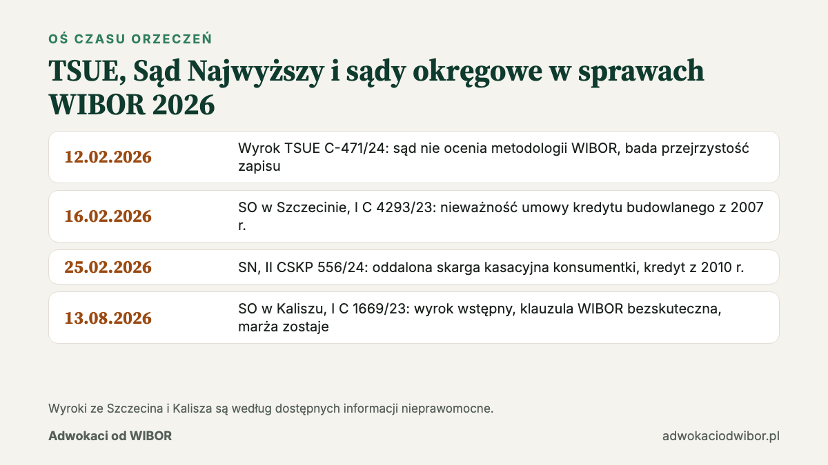 Wyrok TSUE WIBOR i orzeczenia sądów polskich w 2026 r.: oś czasu od 12 lutego do 13 sierpnia