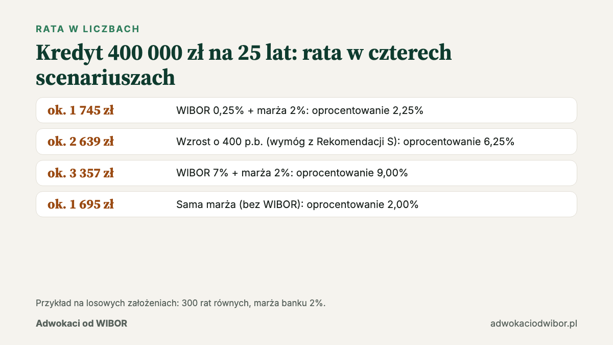 Wyrok TSUE WIBOR a symulacja raty: kredyt 400 000 zł na 25 lat w czterech scenariuszach oprocentowania